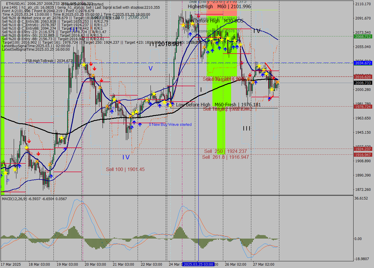 ETHUSD MTF analysis at 2025.03.27 23:24