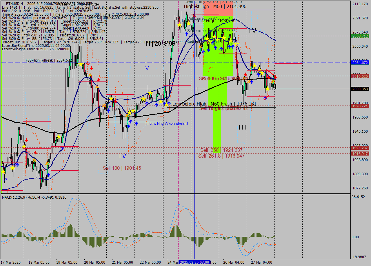 ETHUSD MTF analysis at 2025.03.28 01:11
