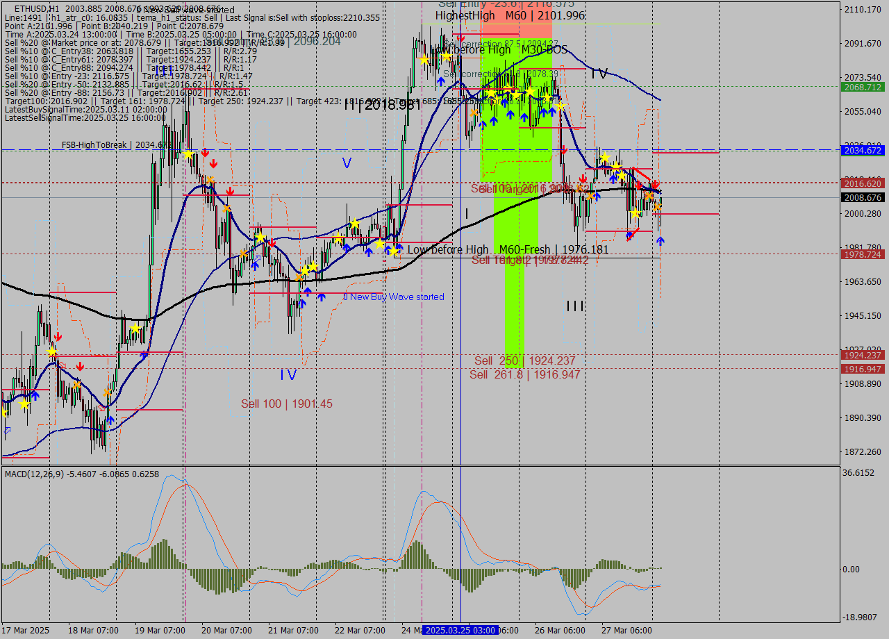 ETHUSD MTF analysis at 2025.03.28 03:33