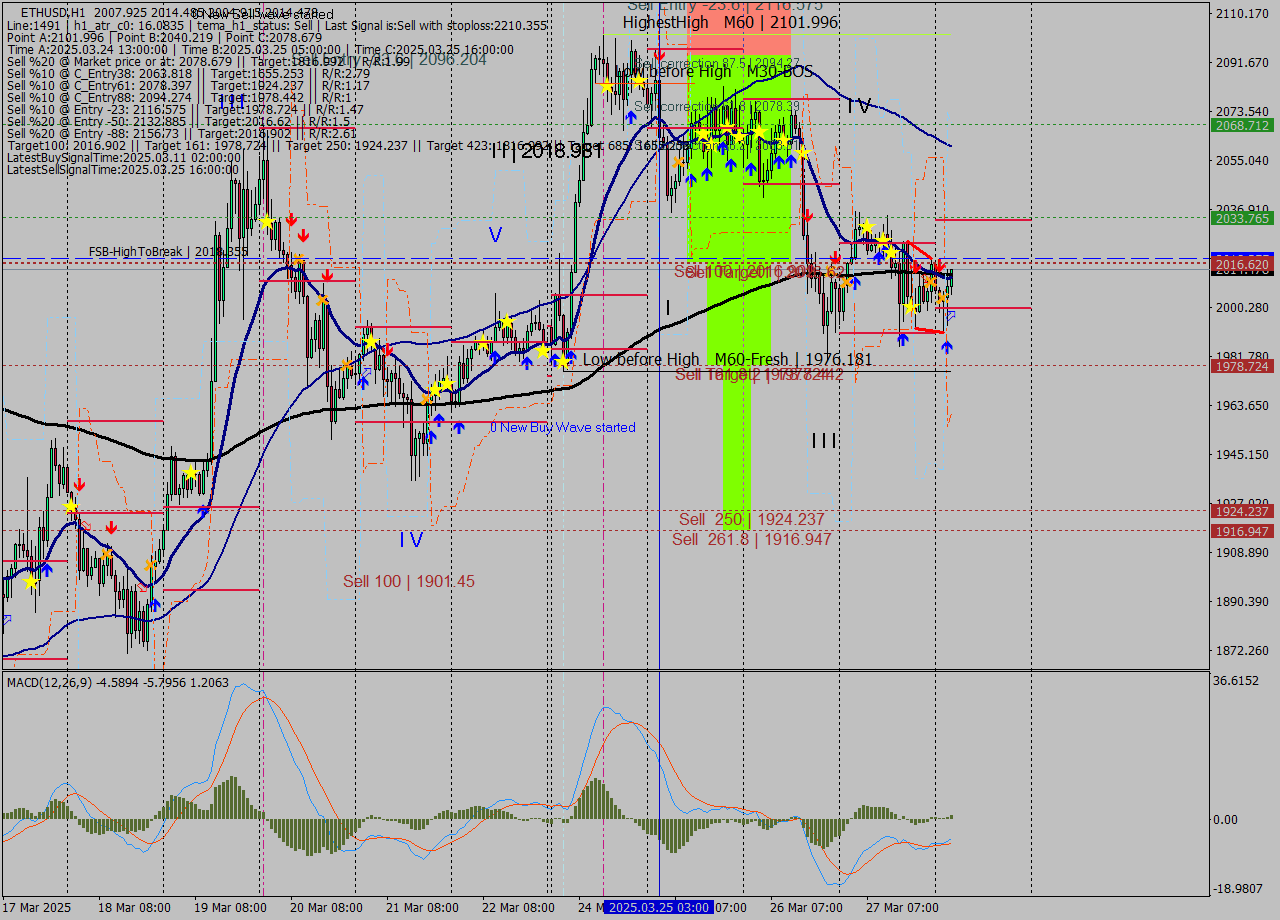 ETHUSD MTF analysis at 2025.03.28 04:18