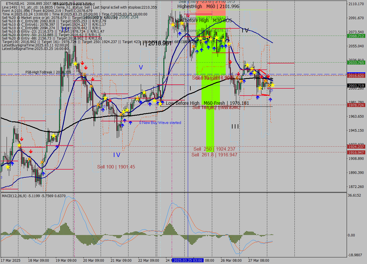 ETHUSD MTF analysis at 2025.03.28 05:06