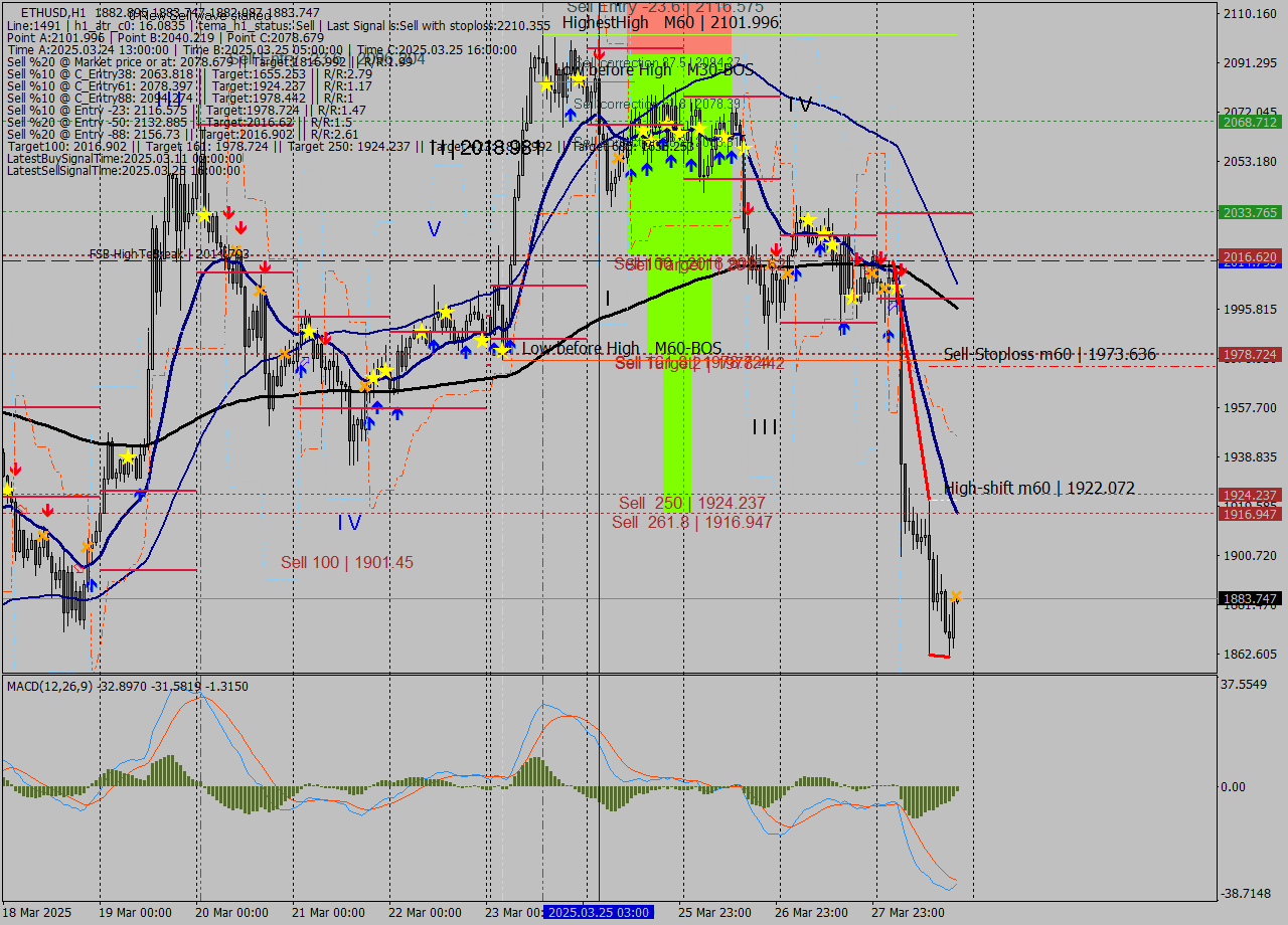 ETHUSD MTF analysis at 2025.03.28 20:00