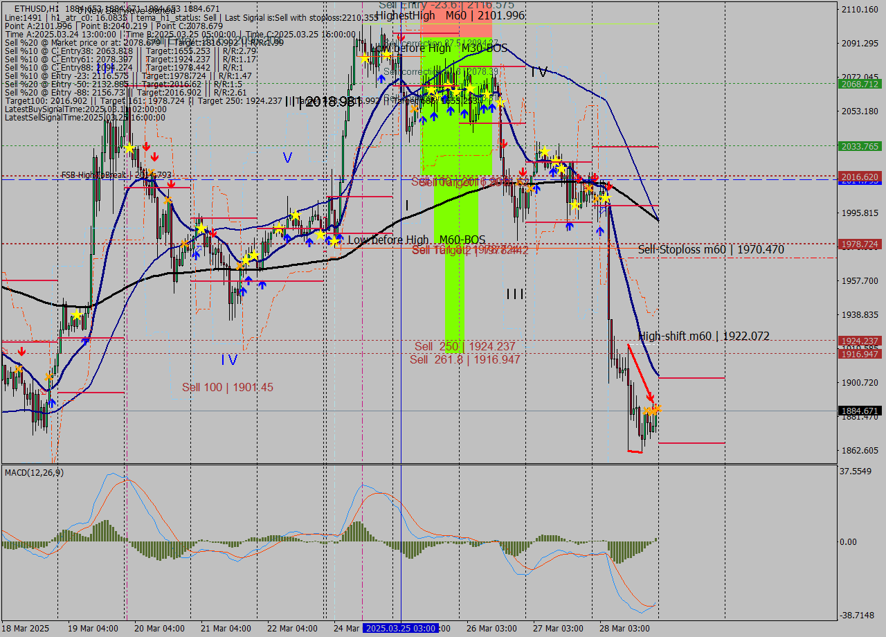 ETHUSD MTF analysis at 2025.03.29 00:00