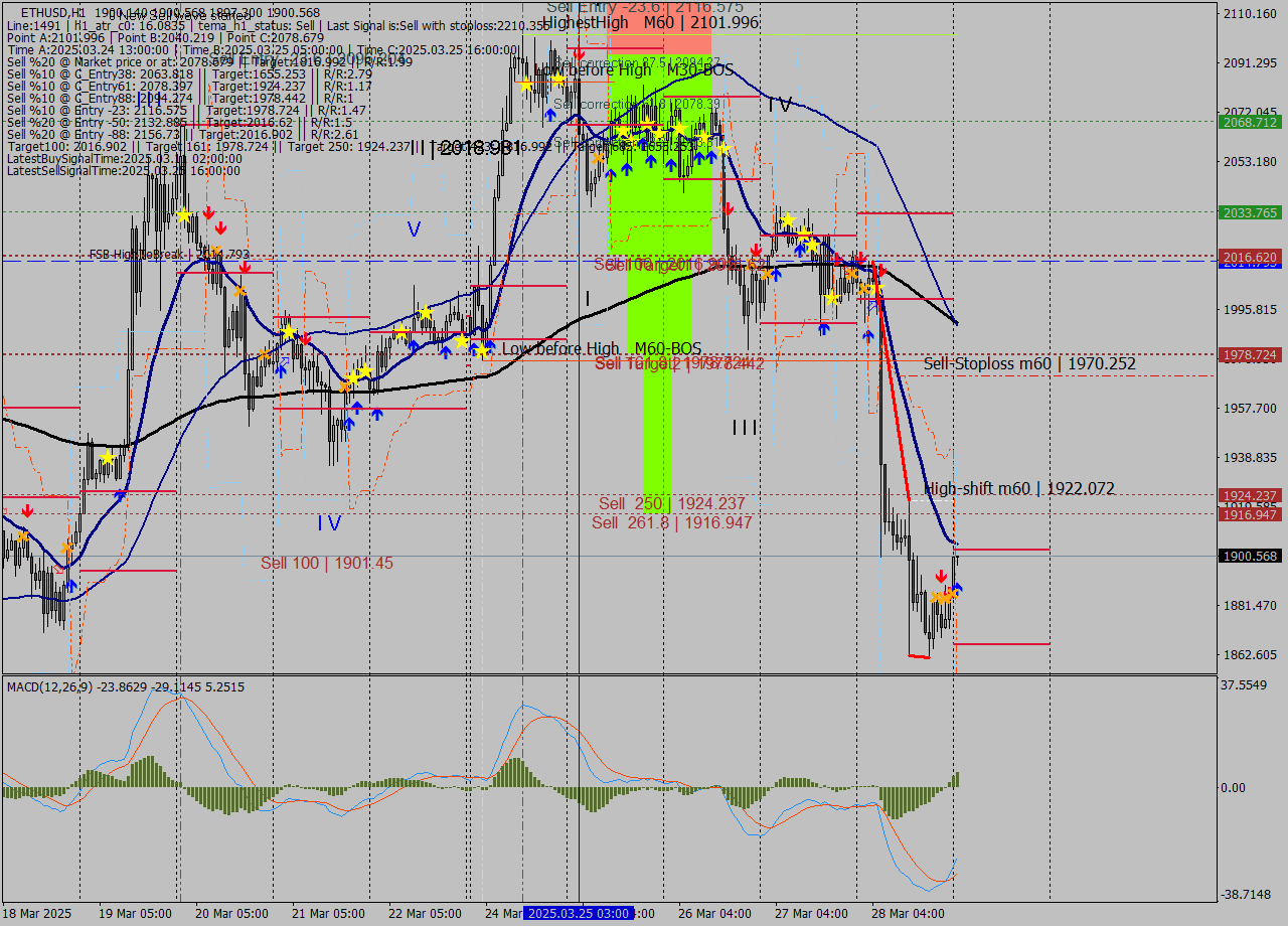 ETHUSD MTF analysis at 2025.03.29 01:05