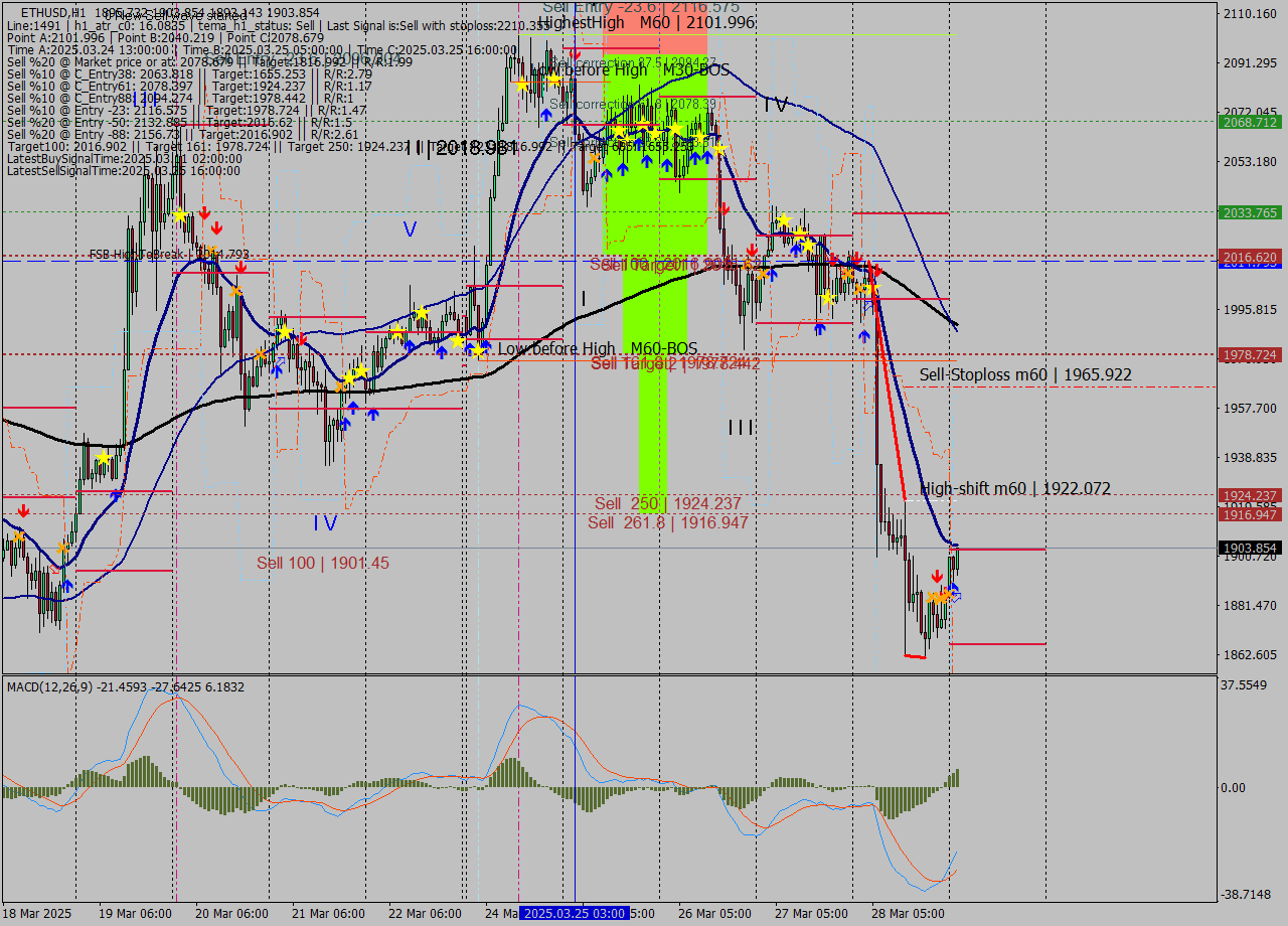 ETHUSD MTF analysis at 2025.03.29 02:18