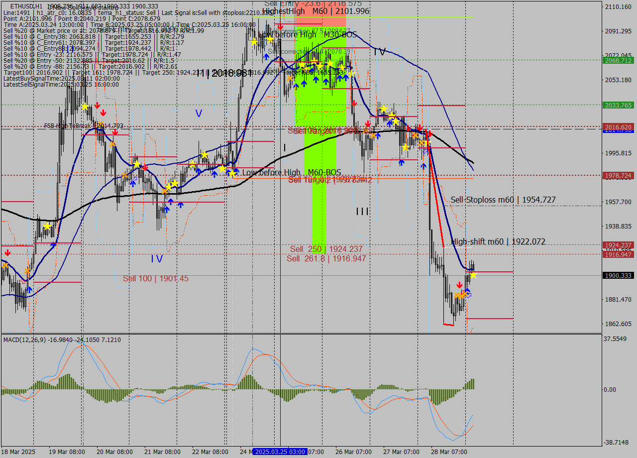 ETHUSD MTF analysis at 2025.03.29 04:44