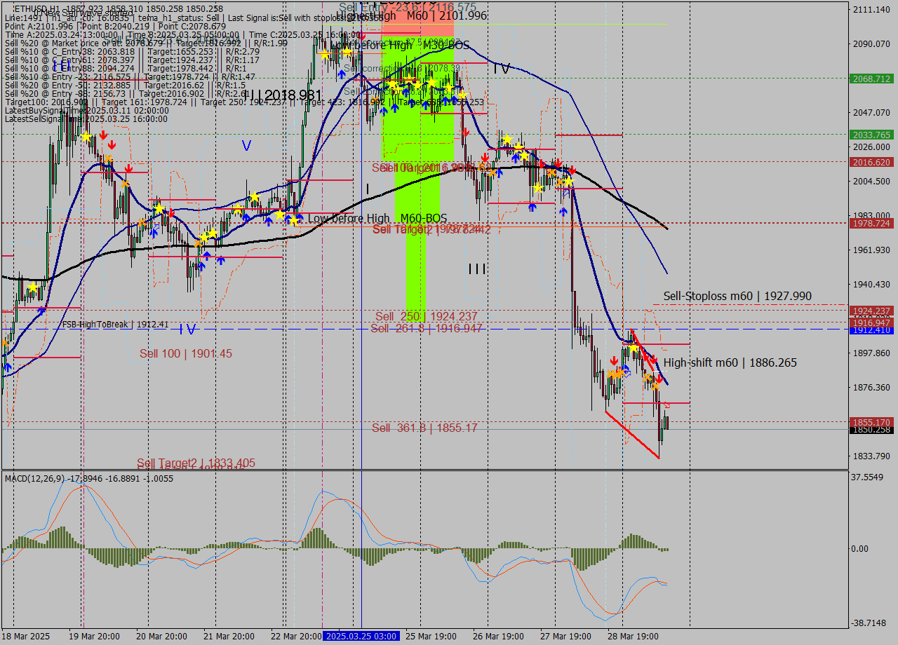 ETHUSD MTF analysis at 2025.03.29 16:23