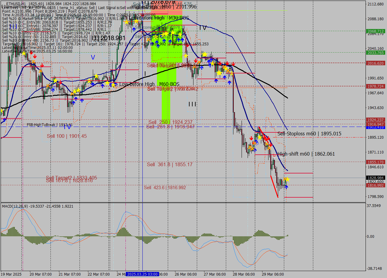 ETHUSD MTF analysis at 2025.03.30 01:49