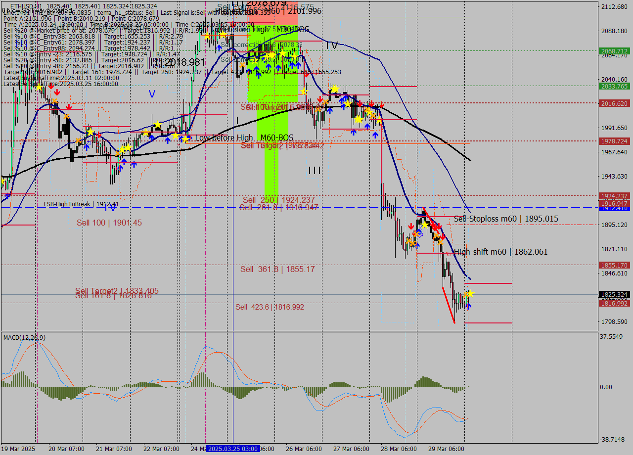 ETHUSD MTF analysis at 2025.03.30 03:00