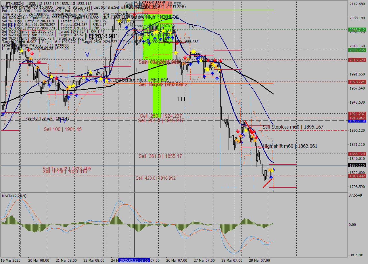ETHUSD MTF analysis at 2025.03.30 04:07