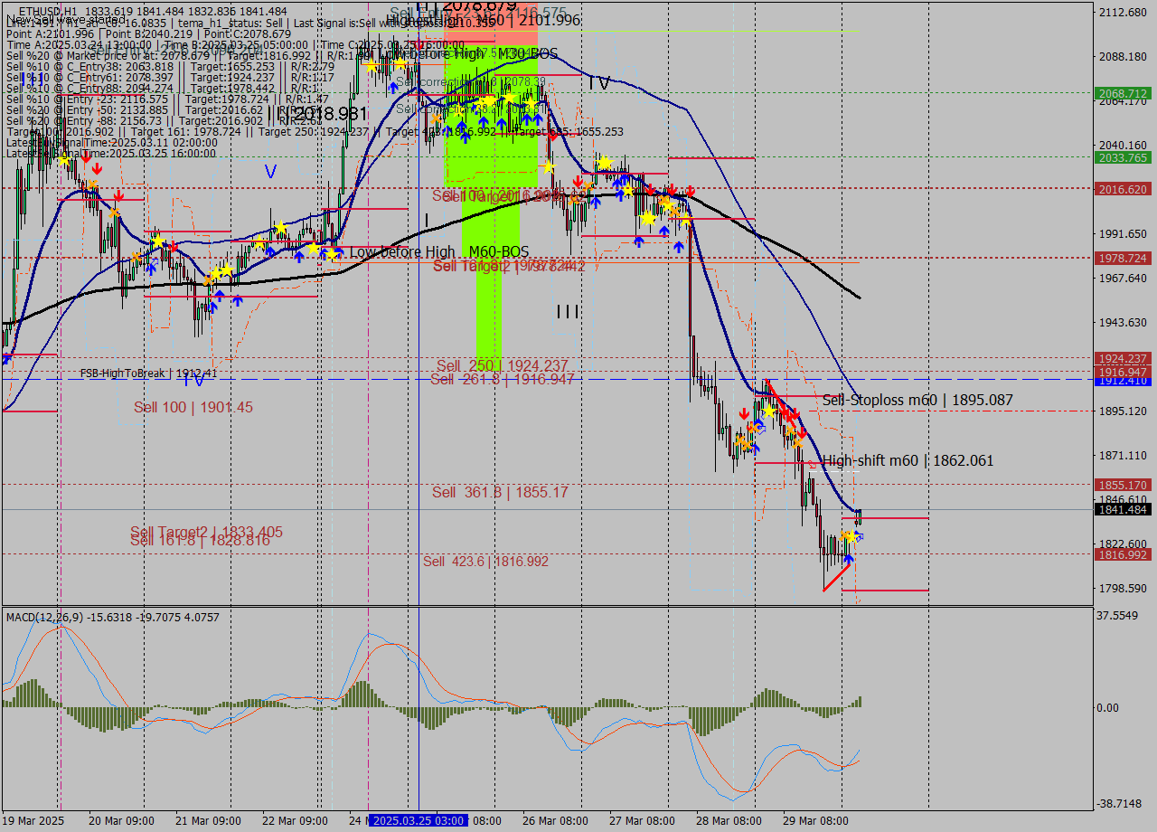 ETHUSD MTF analysis at 2025.03.30 05:54