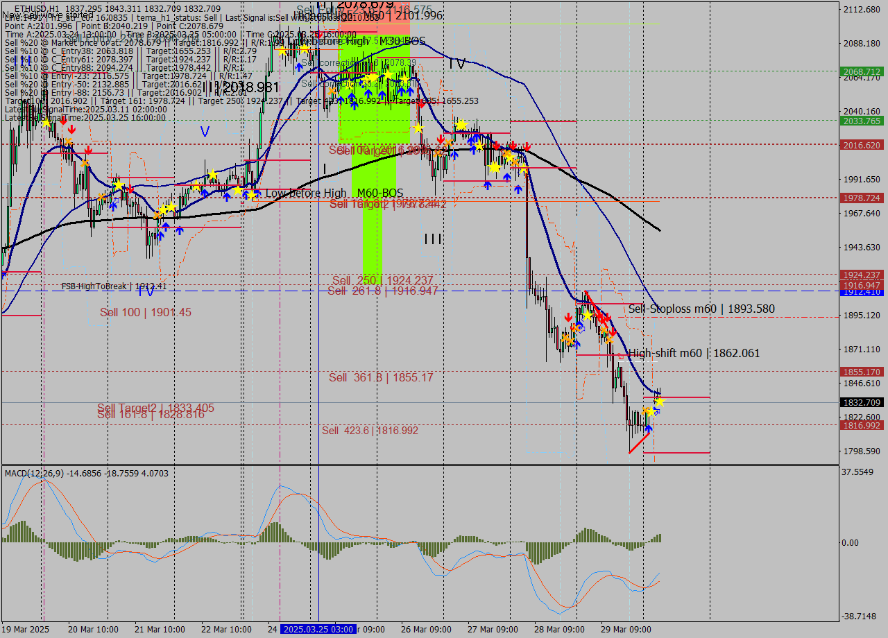 ETHUSD MTF analysis at 2025.03.30 06:55