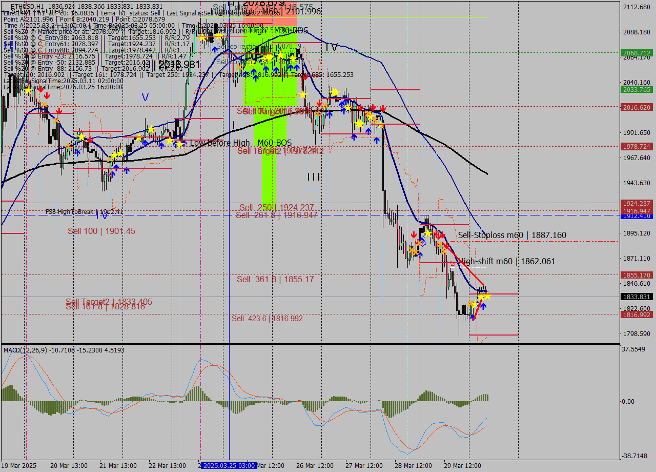 ETHUSD MTF analysis at 2025.03.30 09:17