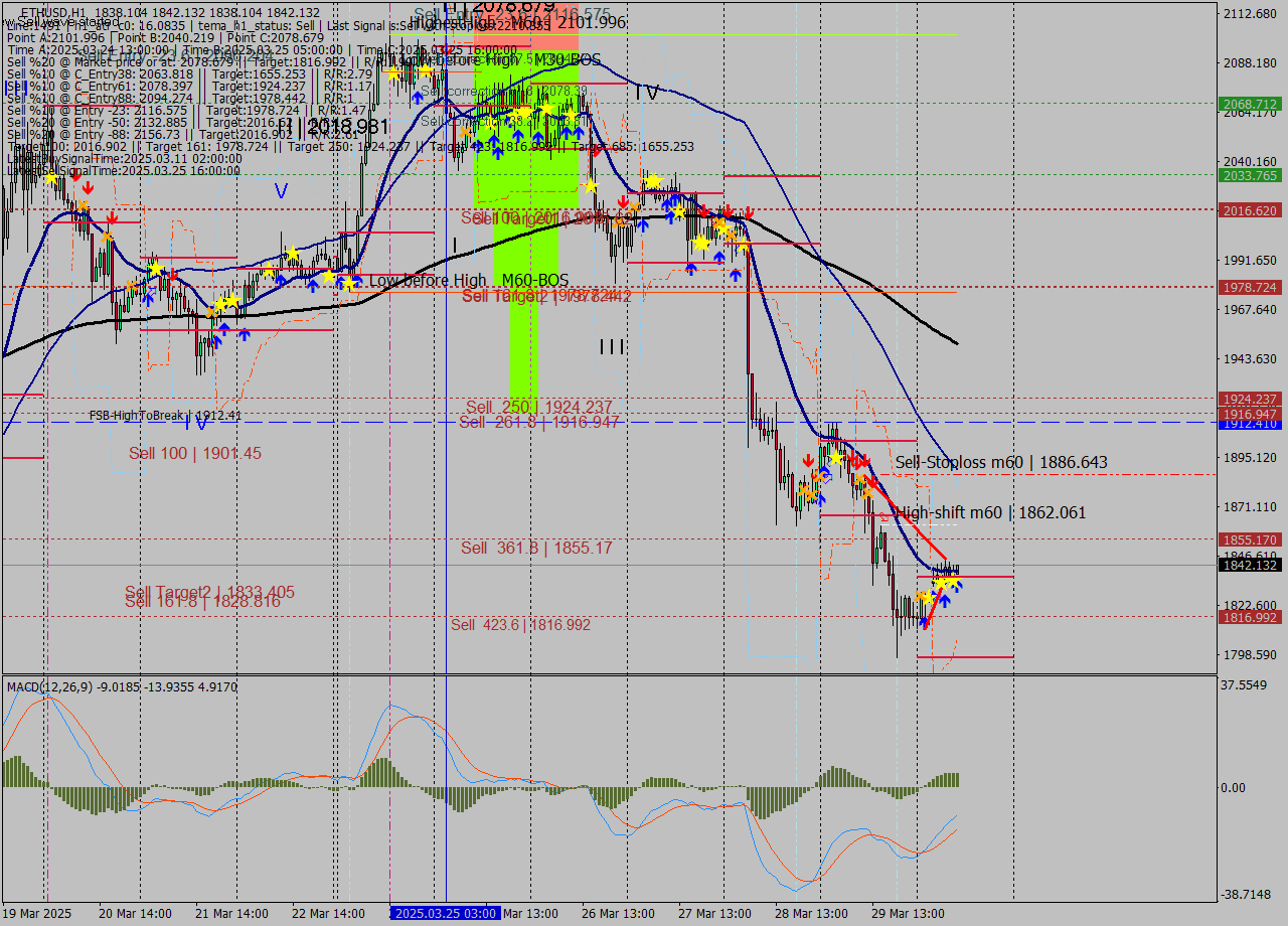 ETHUSD MTF analysis at 2025.03.30 10:15