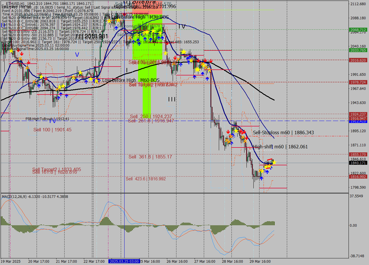 ETHUSD MTF analysis at 2025.03.30 13:19