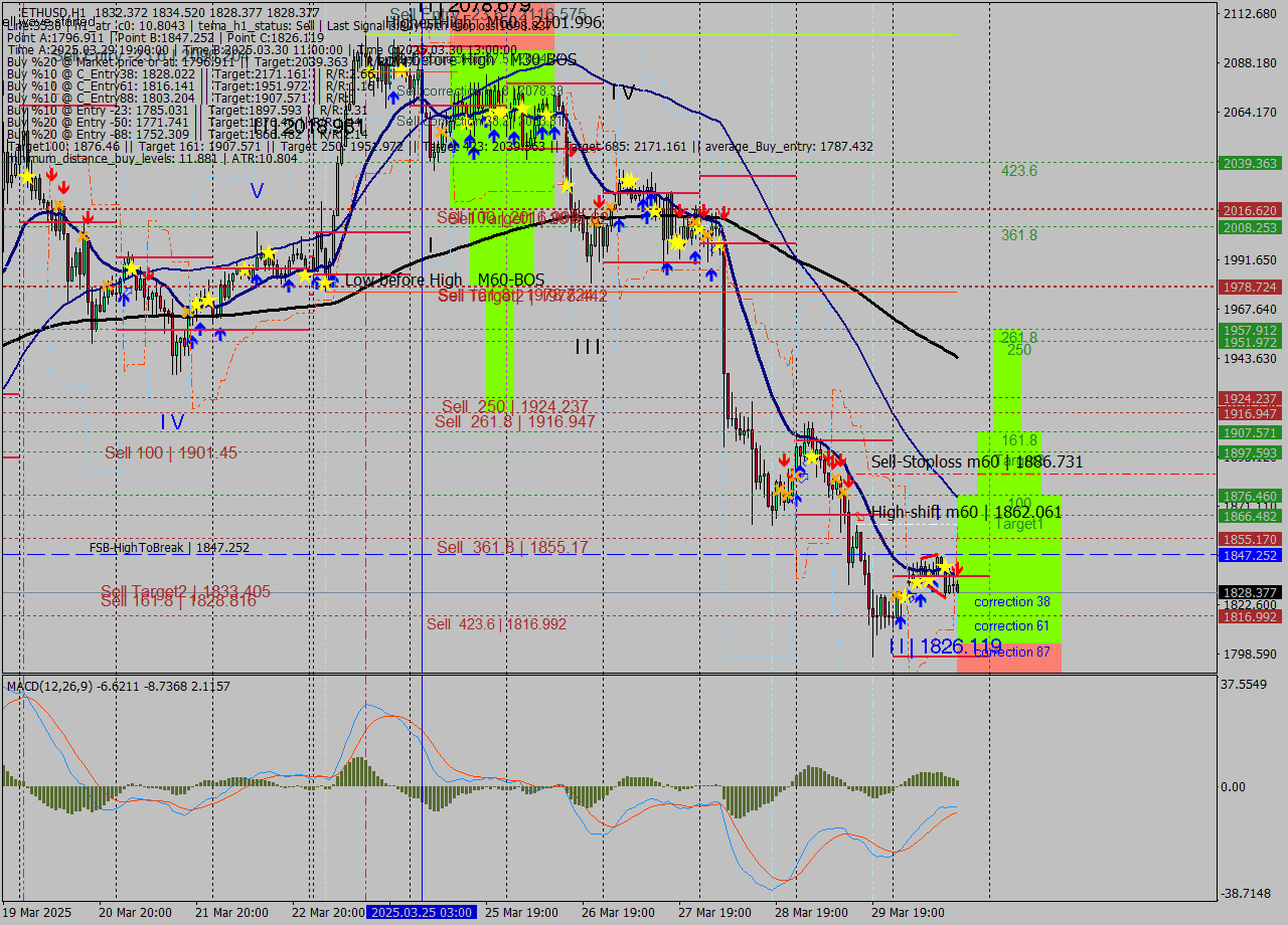 ETHUSD MTF analysis at 2025.03.30 16:28