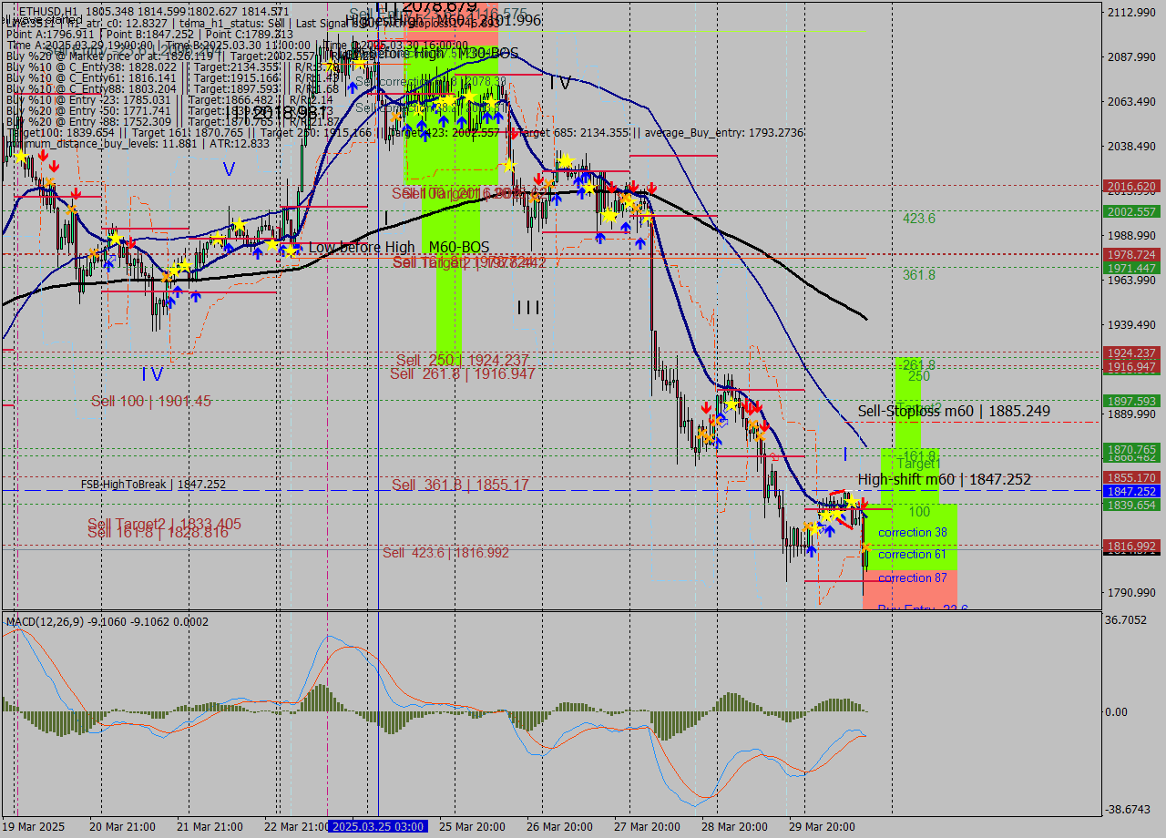ETHUSD MTF analysis at 2025.03.30 17:19