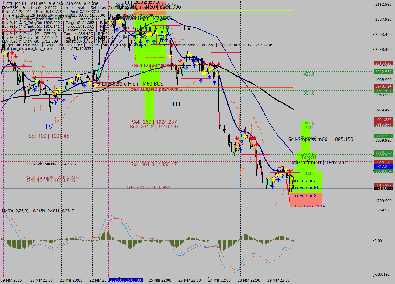 ETHUSD MTF analysis at 2025.03.30 19:32