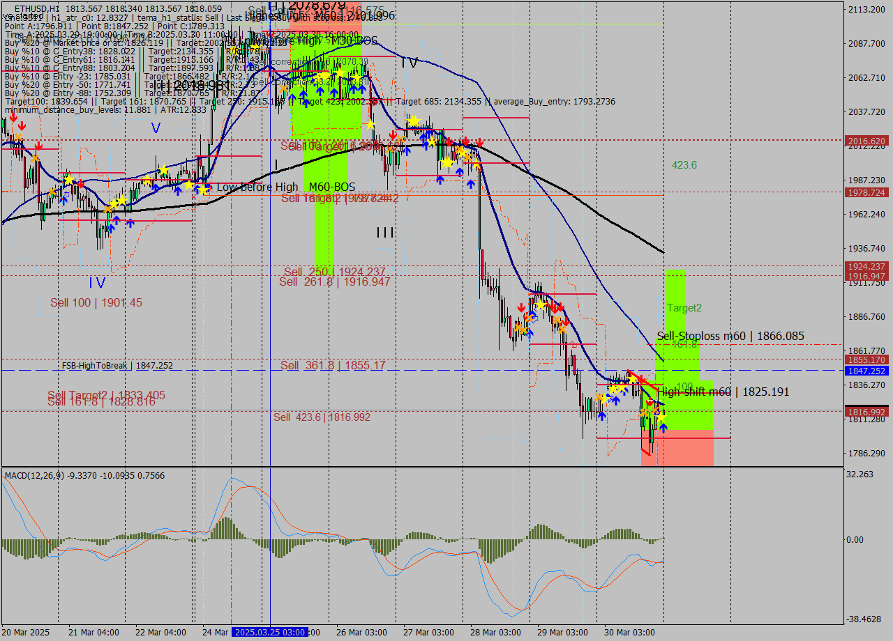 ETHUSD MTF analysis at 2025.03.31 00:00