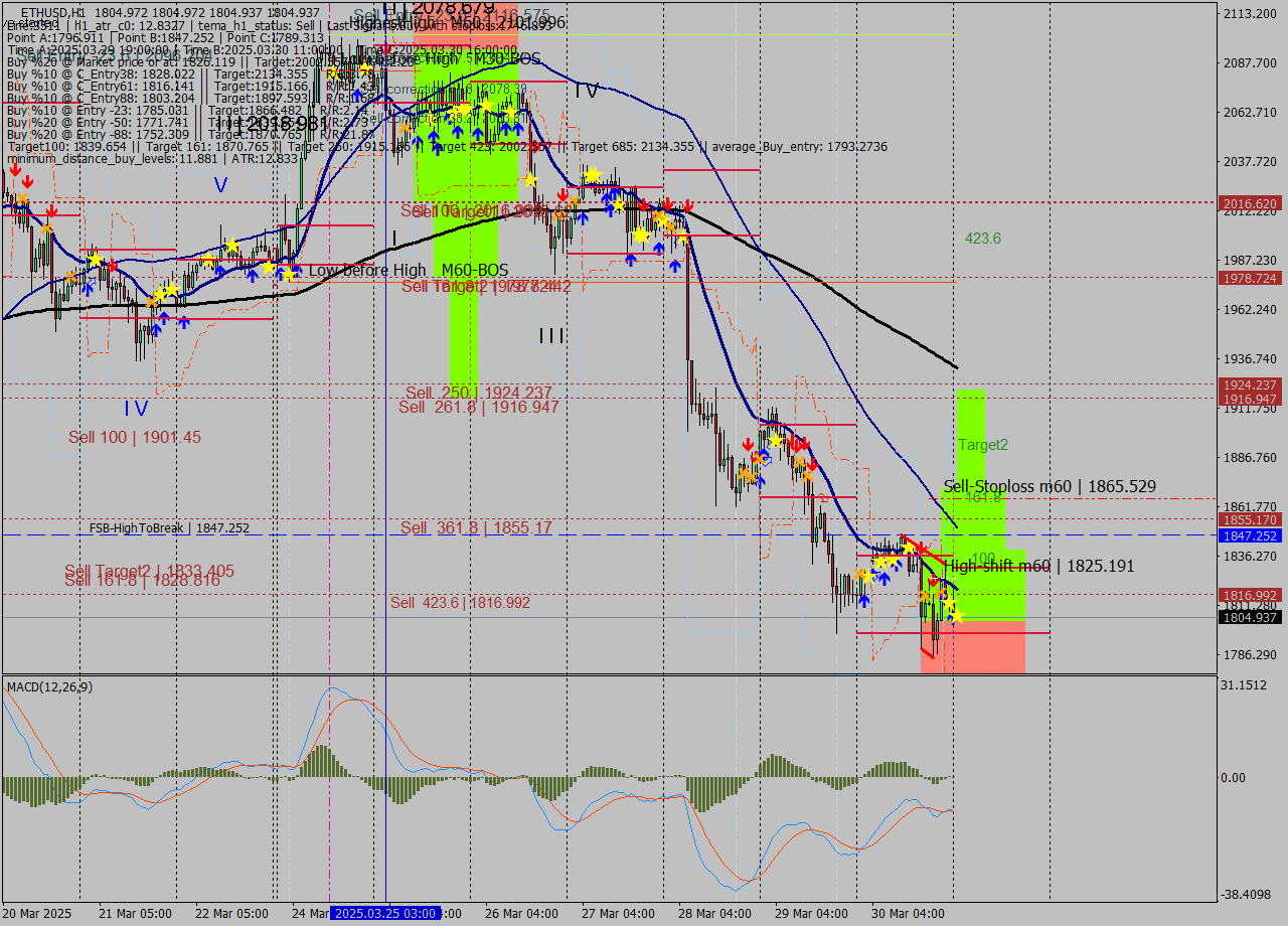 ETHUSD MTF analysis at 2025.03.31 01:00