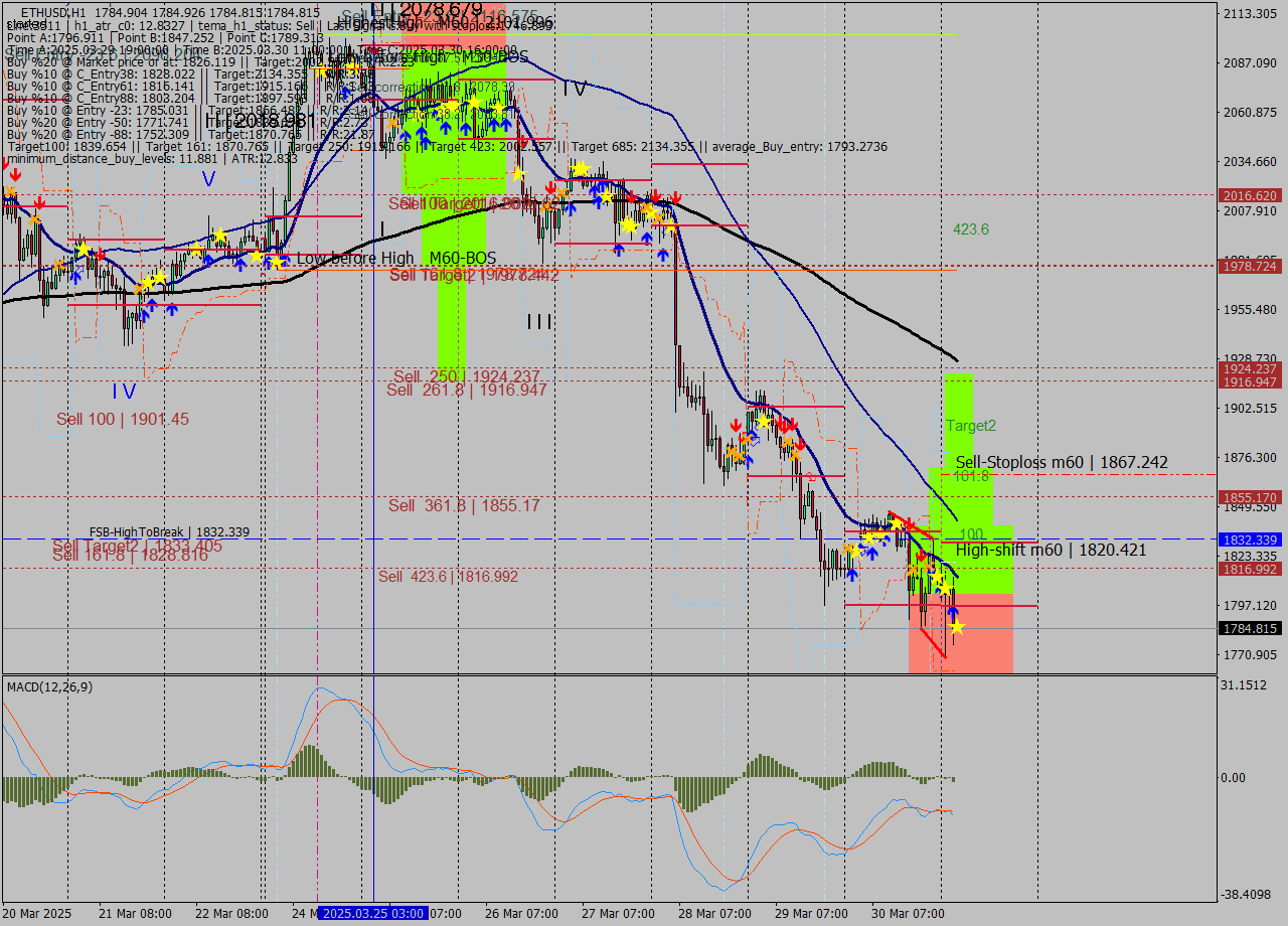 ETHUSD MTF analysis at 2025.03.31 04:00