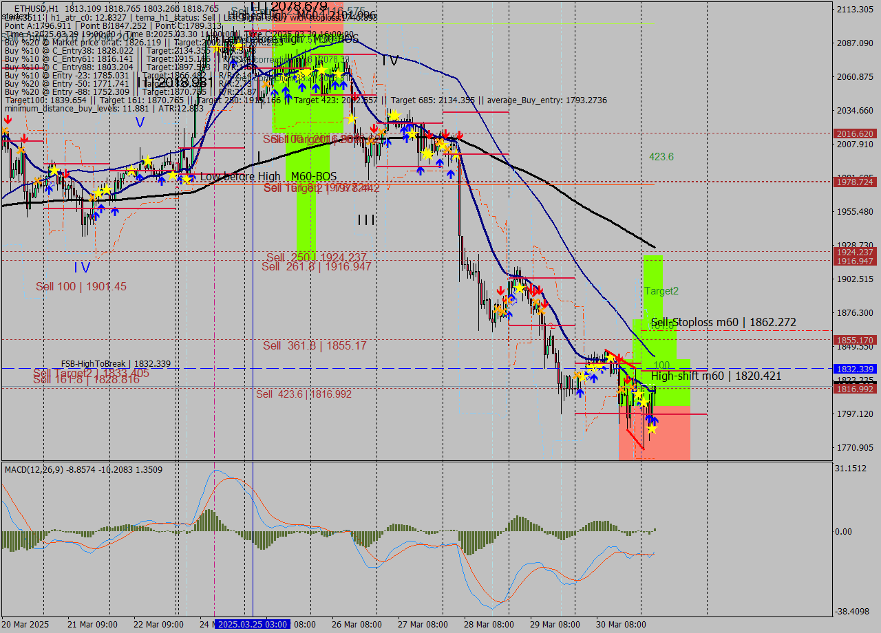 ETHUSD MTF analysis at 2025.03.31 05:51