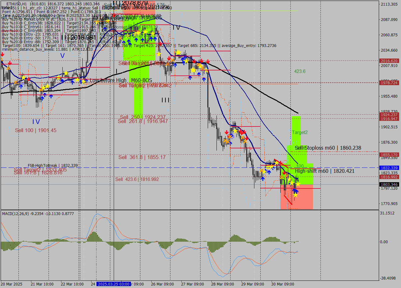 ETHUSD MTF analysis at 2025.03.31 06:17