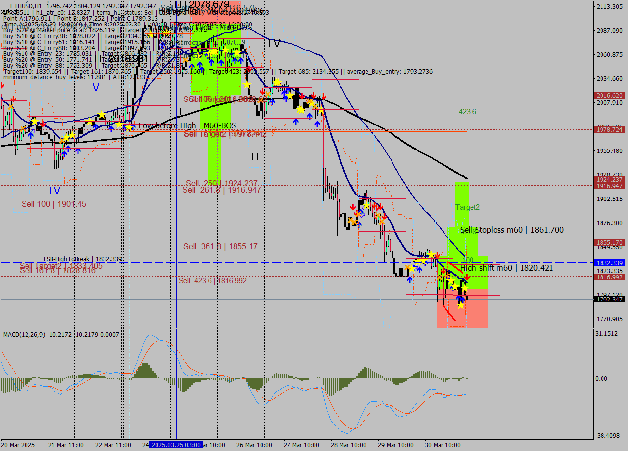 ETHUSD MTF analysis at 2025.03.31 07:23