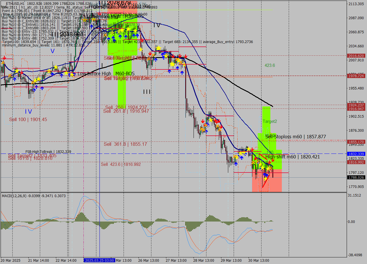 ETHUSD MTF analysis at 2025.03.31 10:54