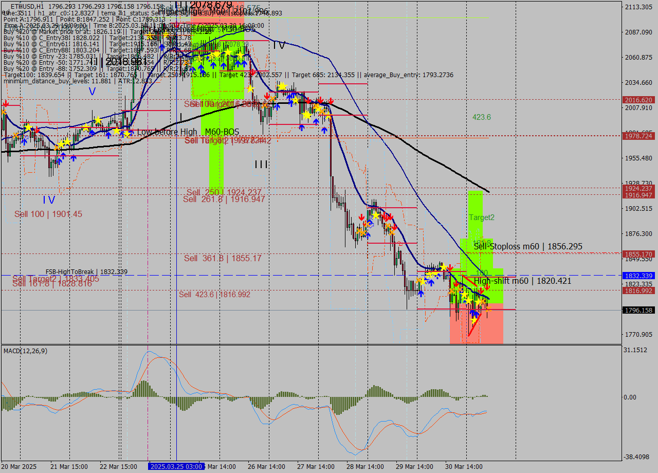 ETHUSD MTF analysis at 2025.03.31 11:00