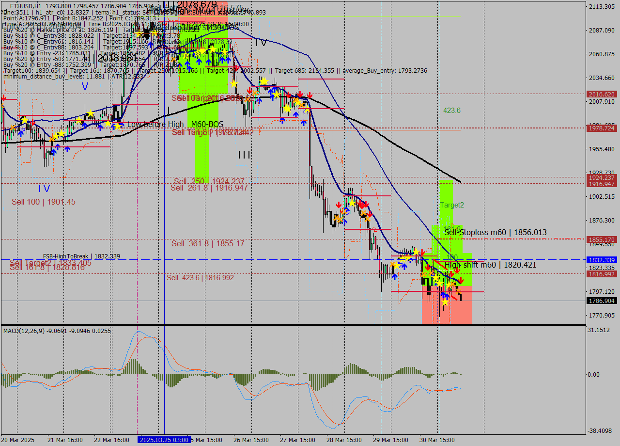 ETHUSD MTF analysis at 2025.03.31 12:10
