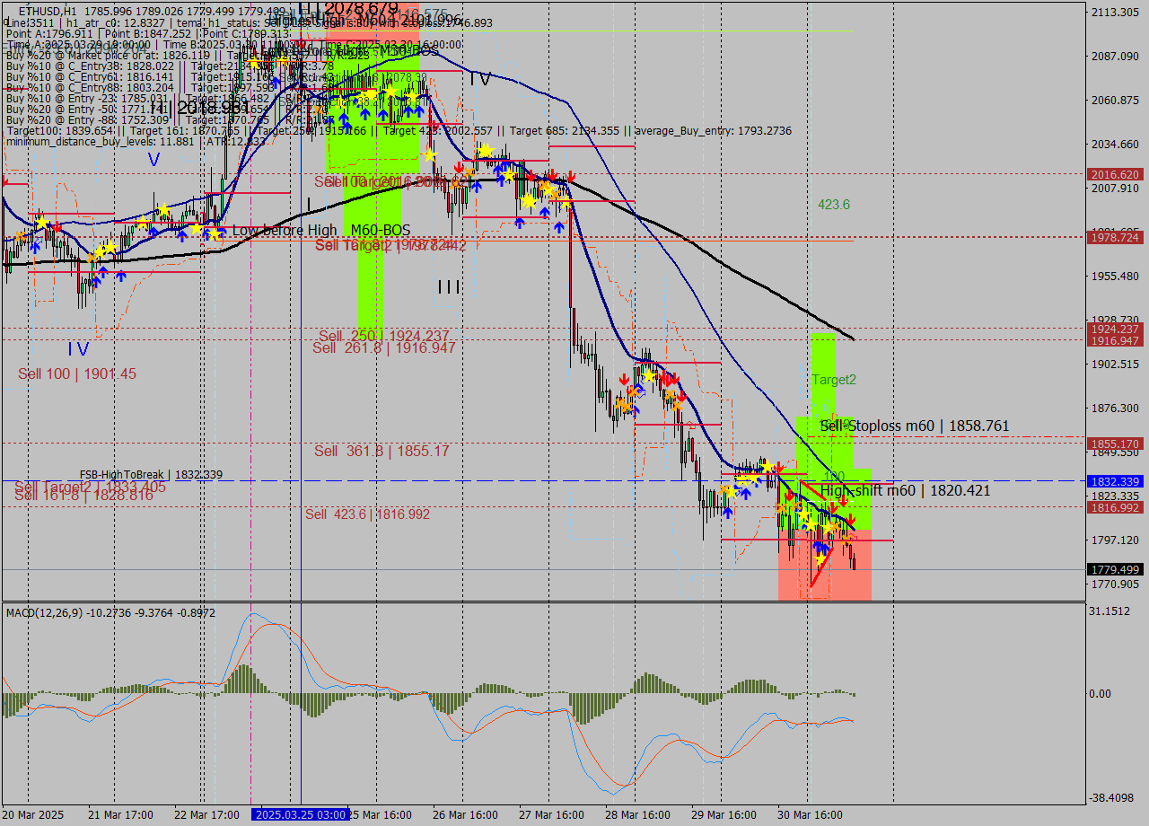 ETHUSD MTF analysis at 2025.03.31 13:10