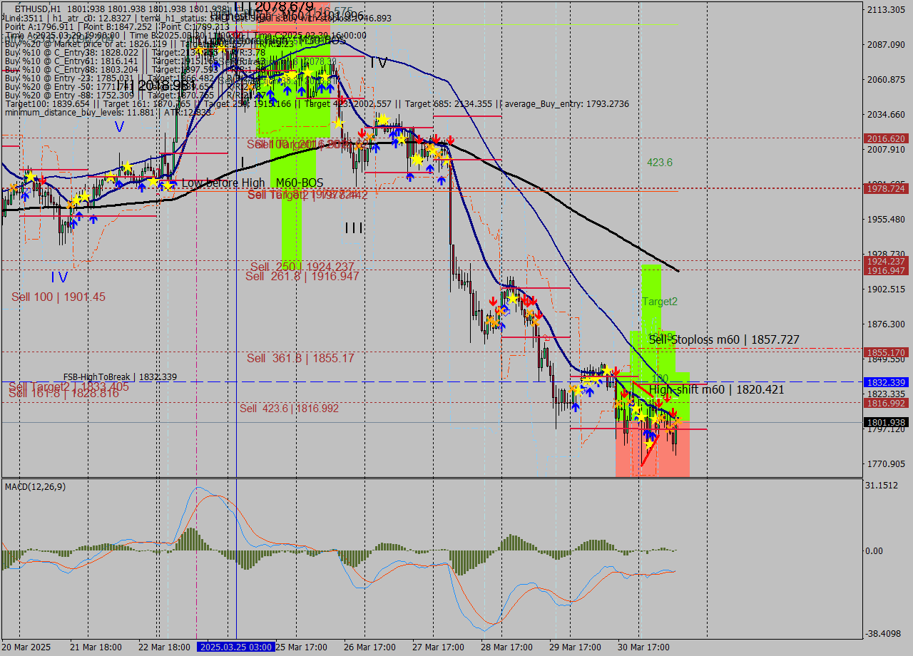 ETHUSD MTF analysis at 2025.03.31 14:00