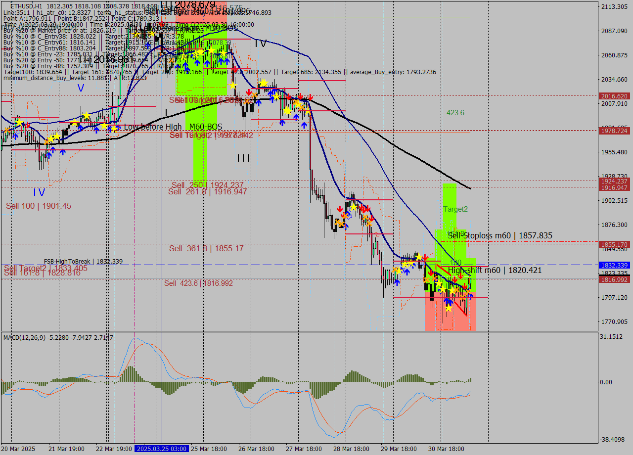 ETHUSD MTF analysis at 2025.03.31 15:26