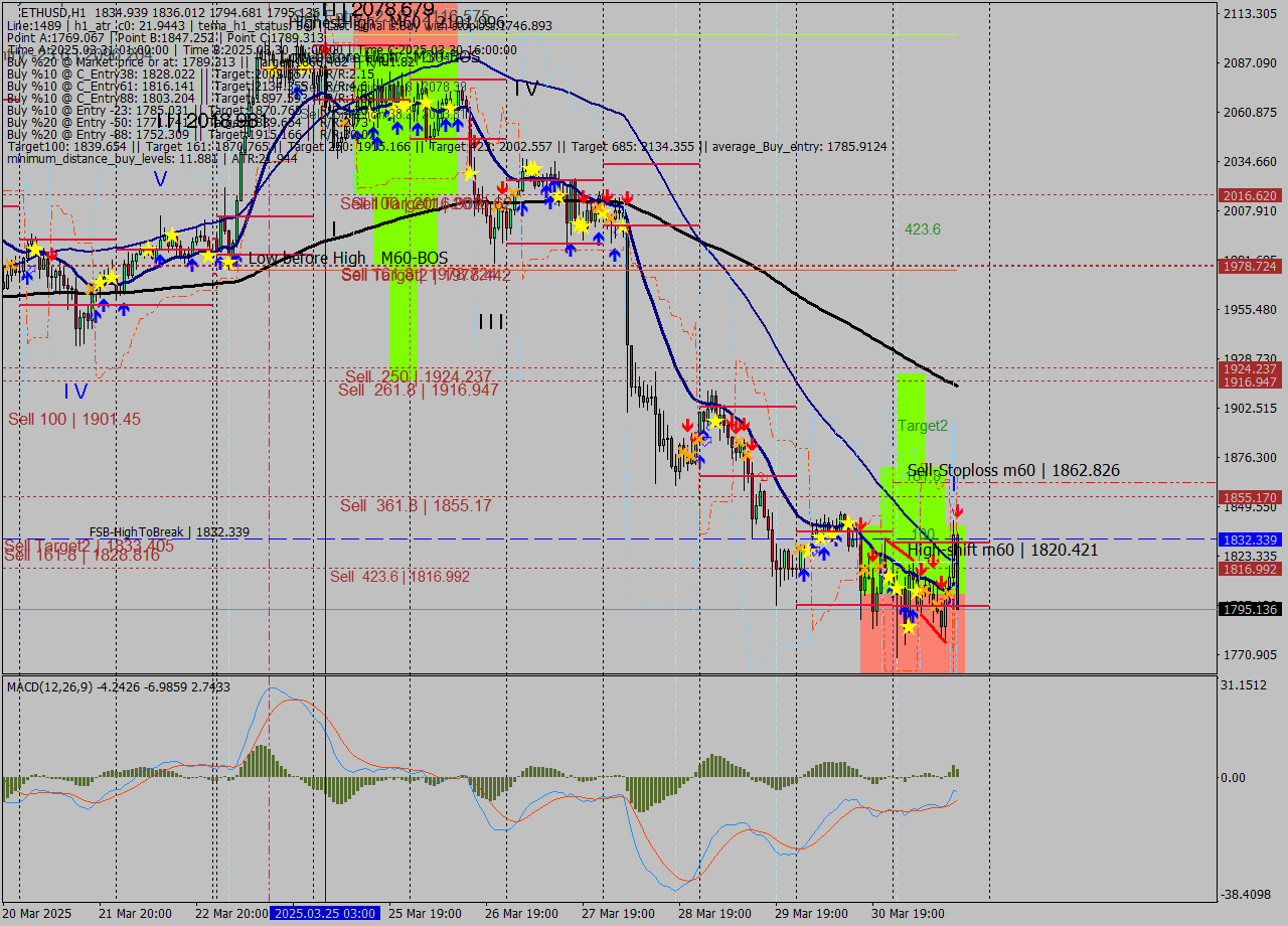 ETHUSD MTF analysis at 2025.03.31 16:32