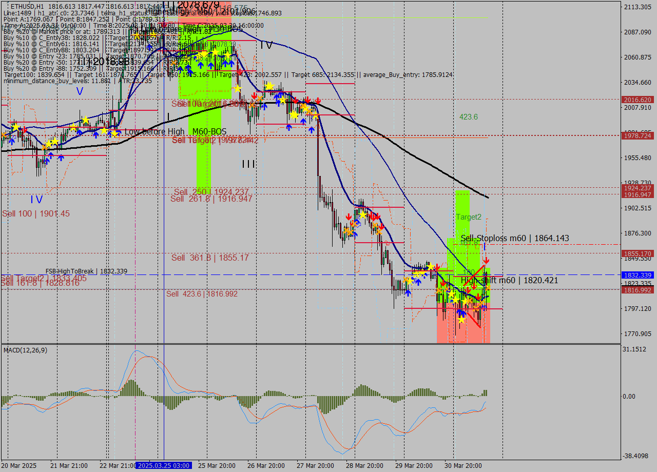 ETHUSD MTF analysis at 2025.03.31 17:00