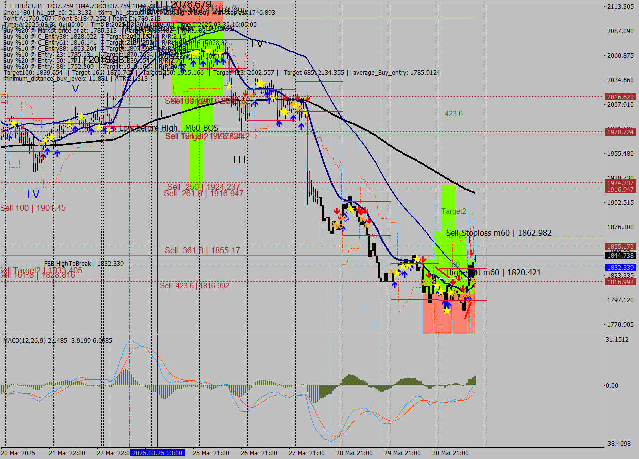 ETHUSD MTF analysis at 2025.03.31 18:02