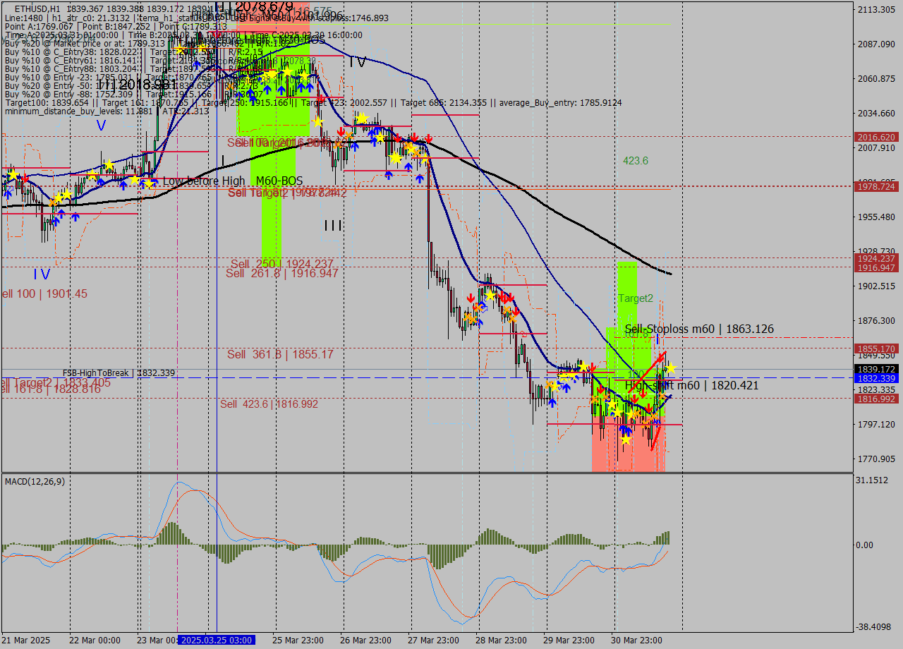 ETHUSD MTF analysis at 2025.03.31 20:00