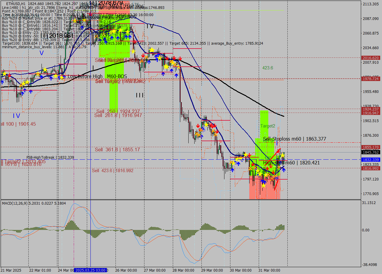 ETHUSD MTF analysis at 2025.03.31 21:43