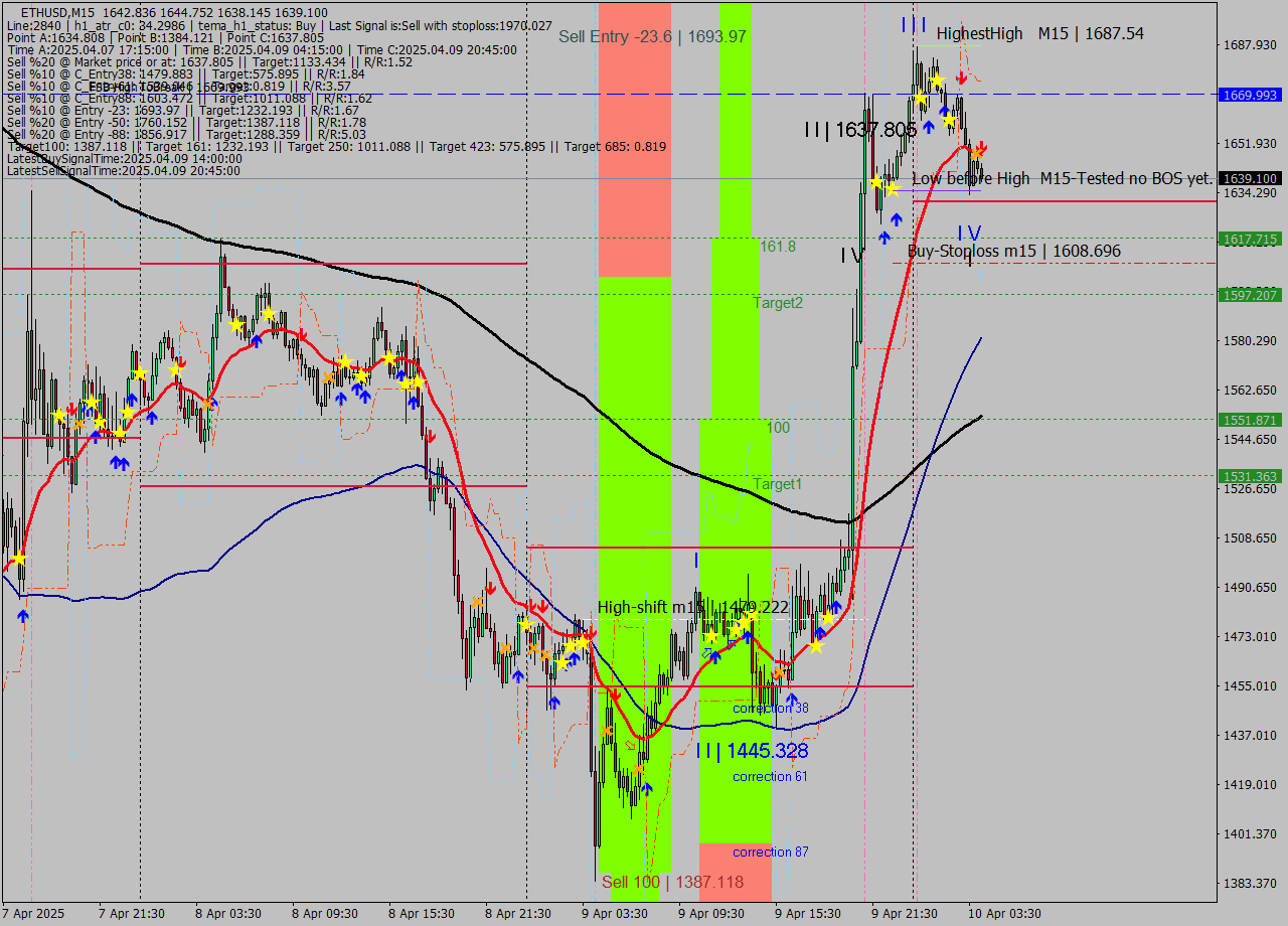 ETHUSD M15 Analysis ETHUSD M15 Signal