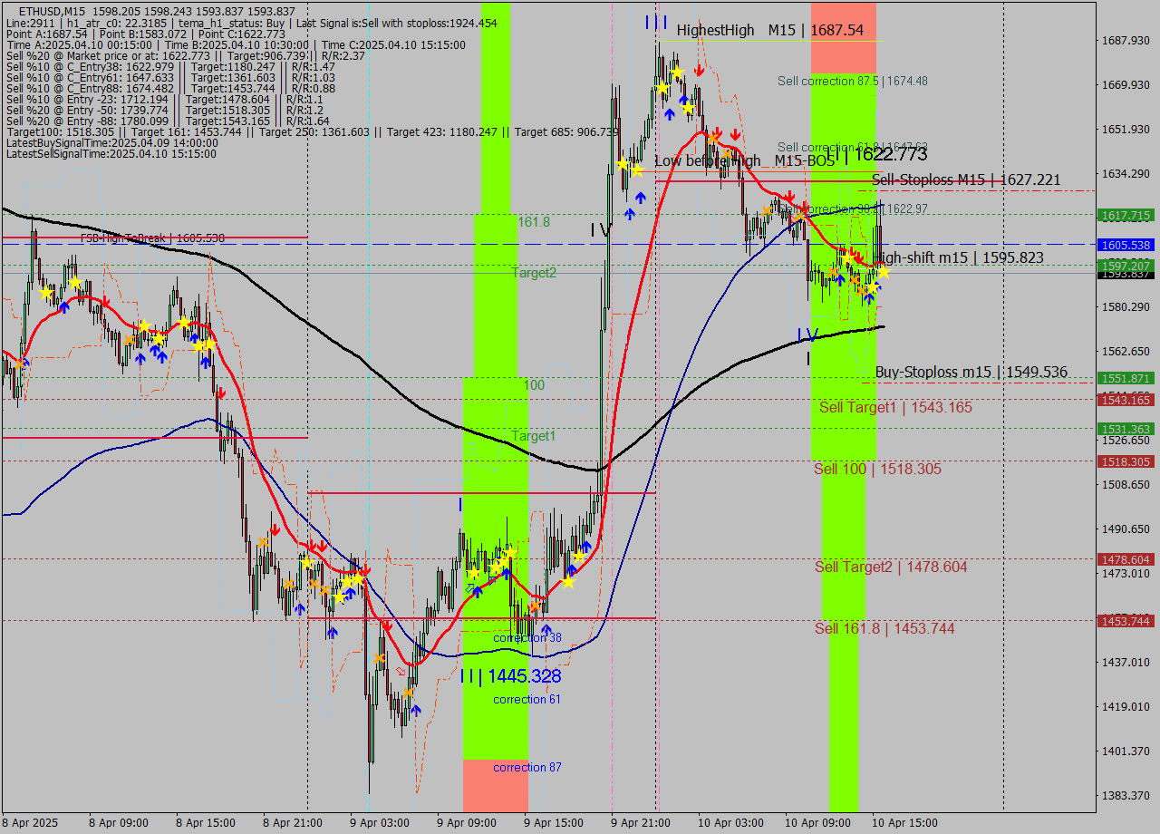 ETHUSD M15 Analysis ETHUSD M15 Signal