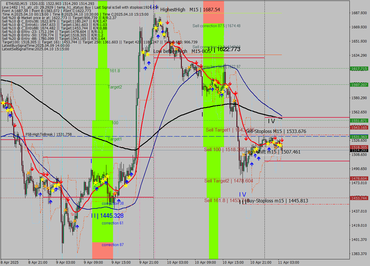 ETHUSD M15 Analysis ETHUSD M15 Signal