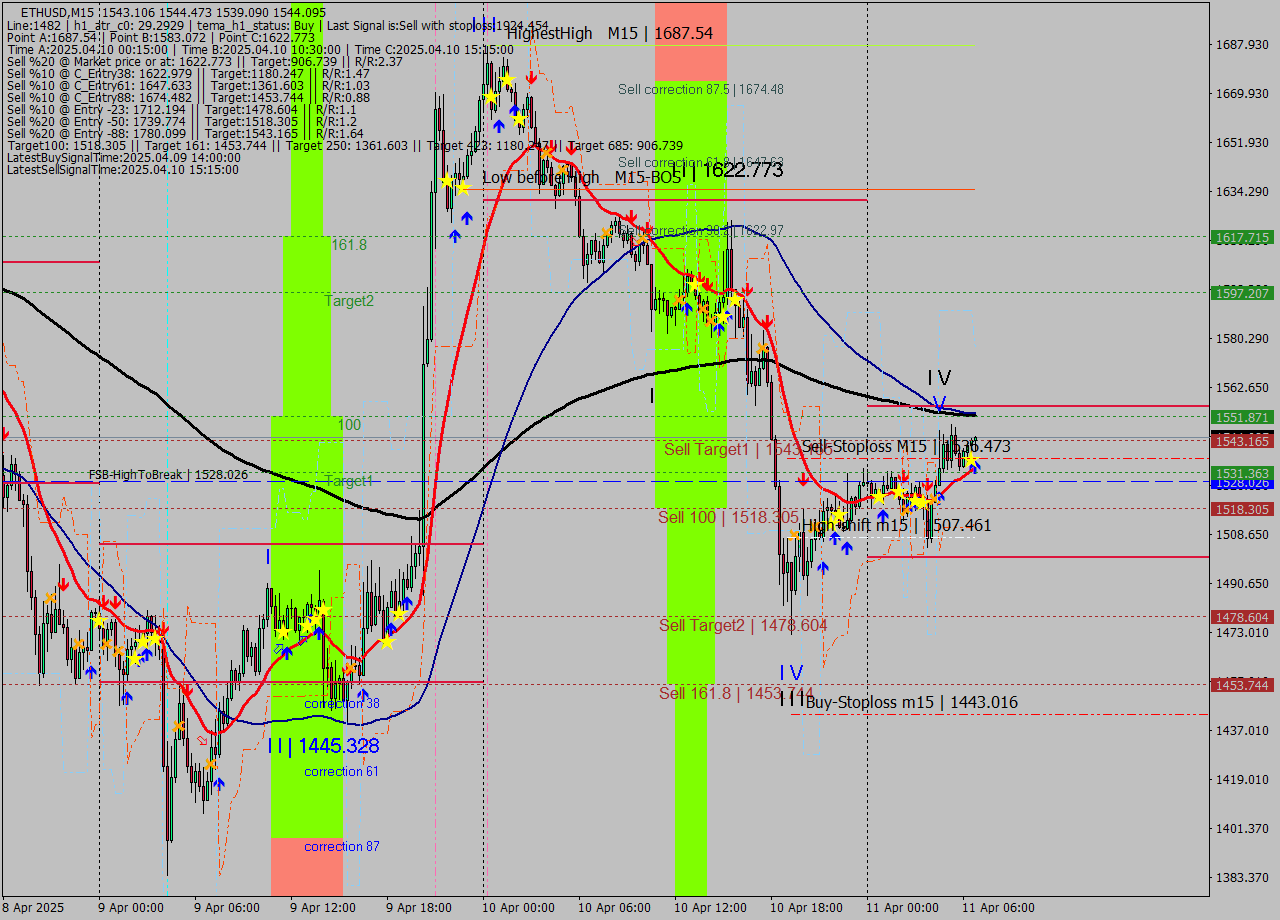 ETHUSD M15 Analysis ETHUSD M15 Signal