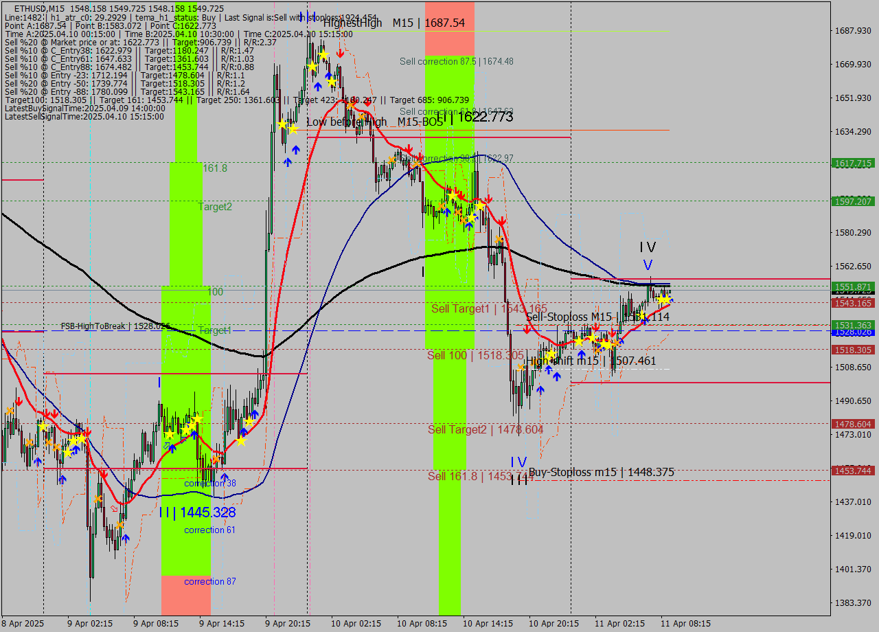 ETHUSD M15 Analysis ETHUSD M15 Signal