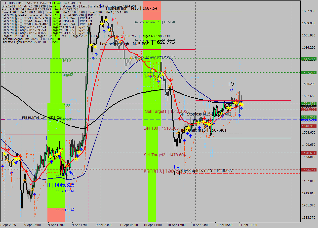 ETHUSD M15 Analysis ETHUSD M15 Signal