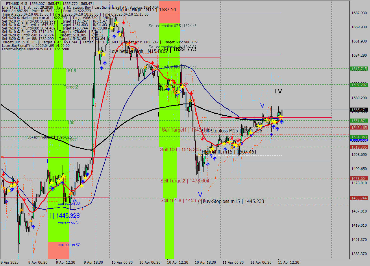ETHUSD M15 Analysis ETHUSD M15 Signal
