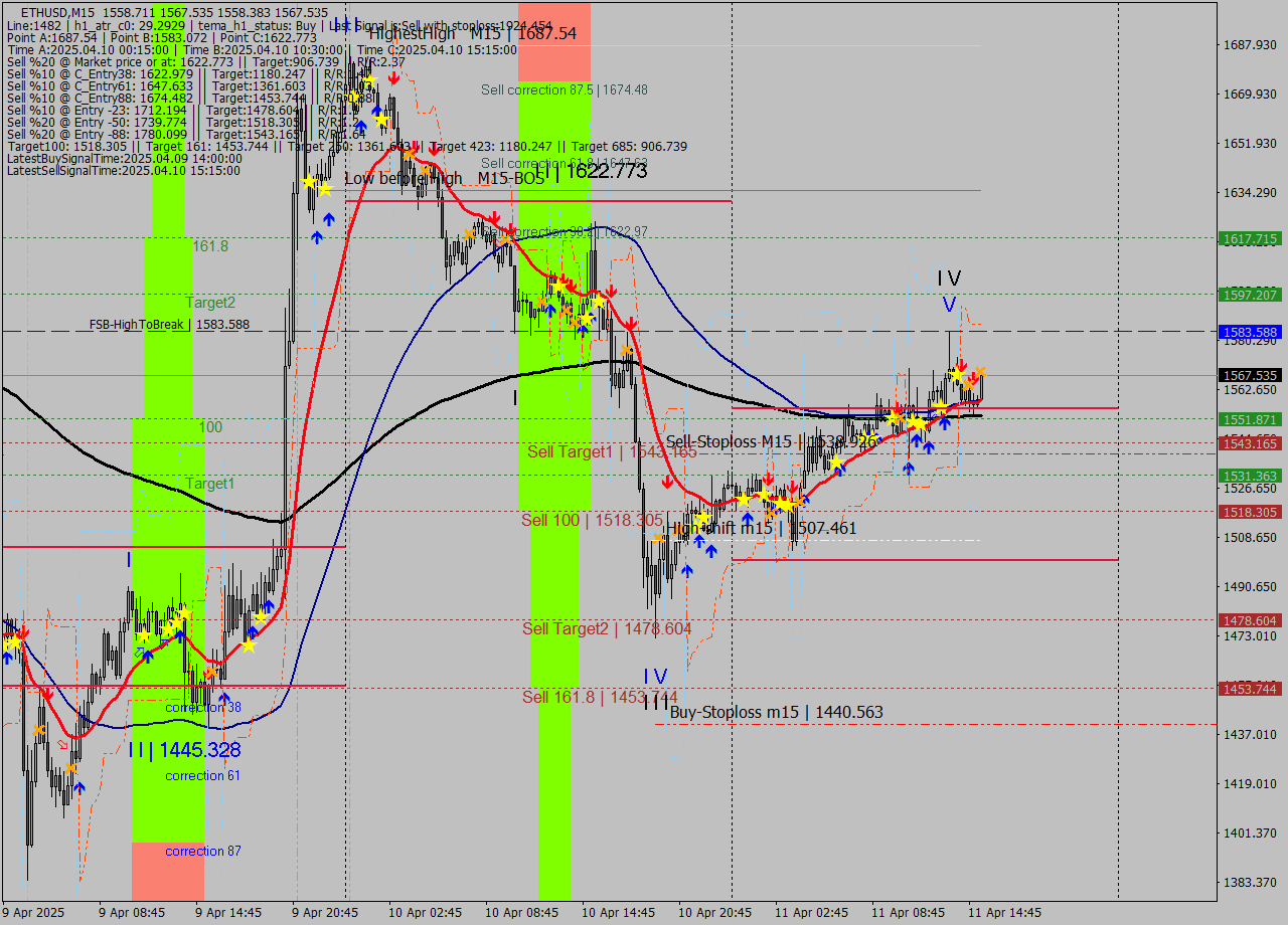 ETHUSD M15 Analysis ETHUSD M15 Signal