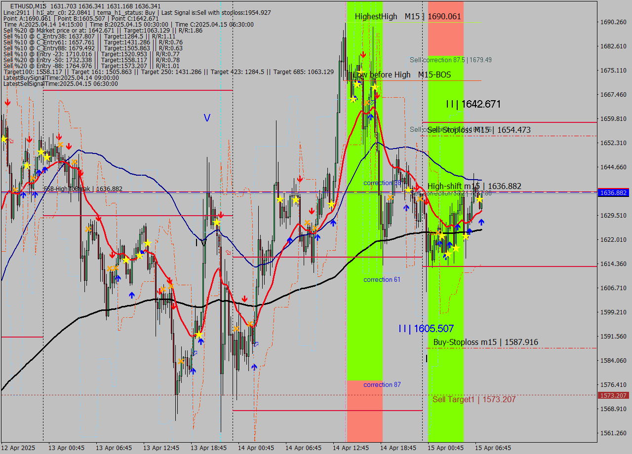 ETHUSD M15 Analysis ETHUSD M15 Signal