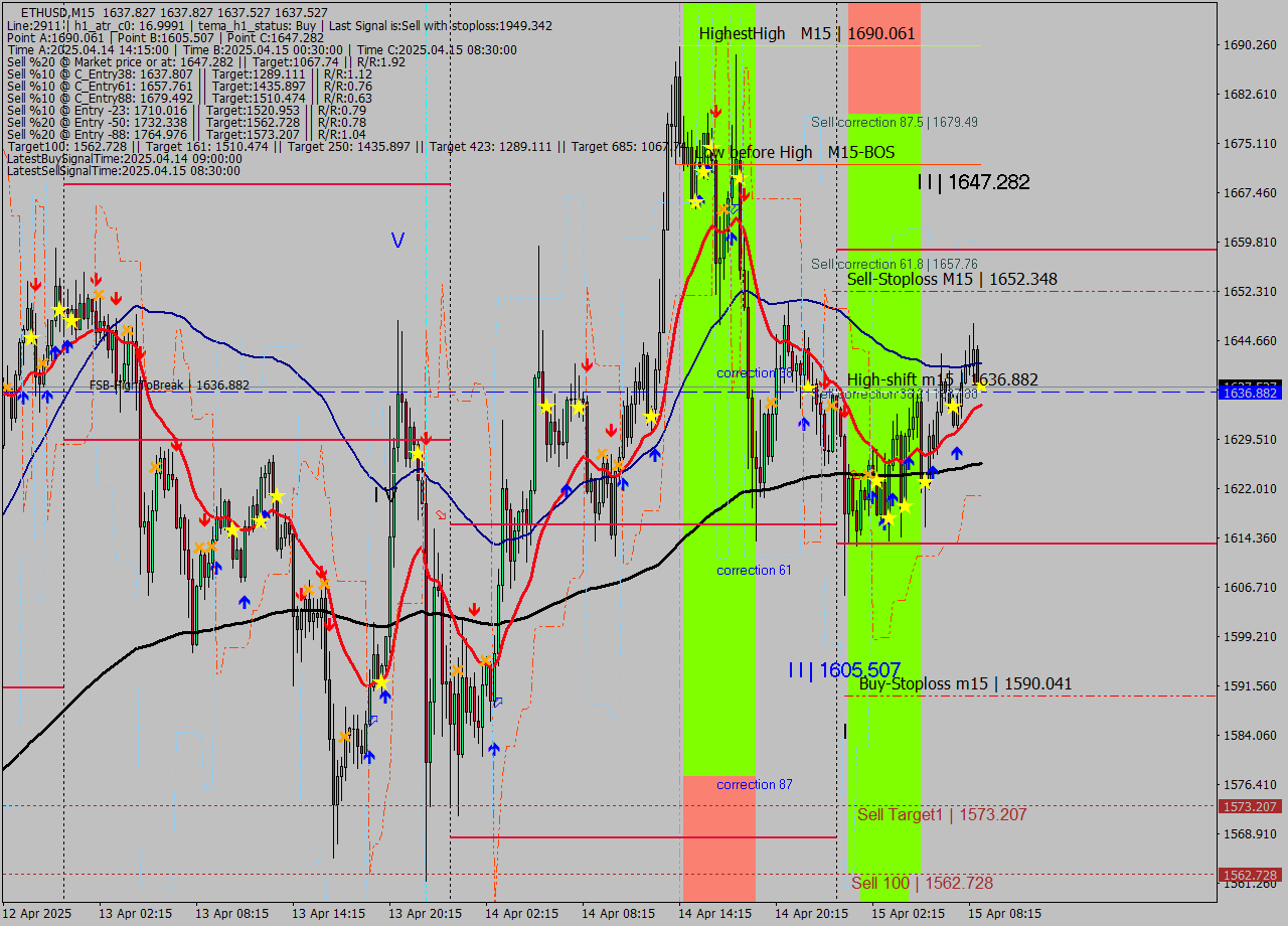 ETHUSD M15 Analysis ETHUSD M15 Signal