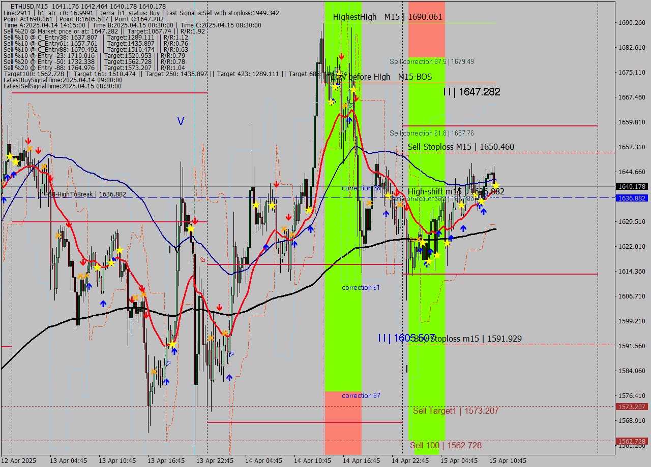 ETHUSD M15 Analysis ETHUSD M15 Signal